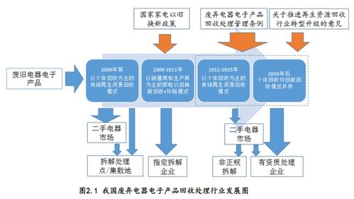 《中国废弃电器电子产品回收处理及综合利用行业白皮书2017》发布 数据处理服务的关键作用