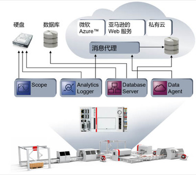 如何将“机器学习”引入自动化？原来只需要这三步！